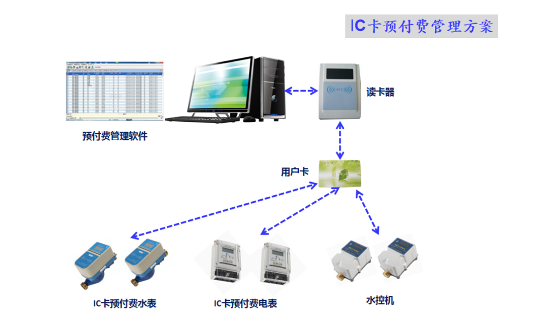 预付费管理系统