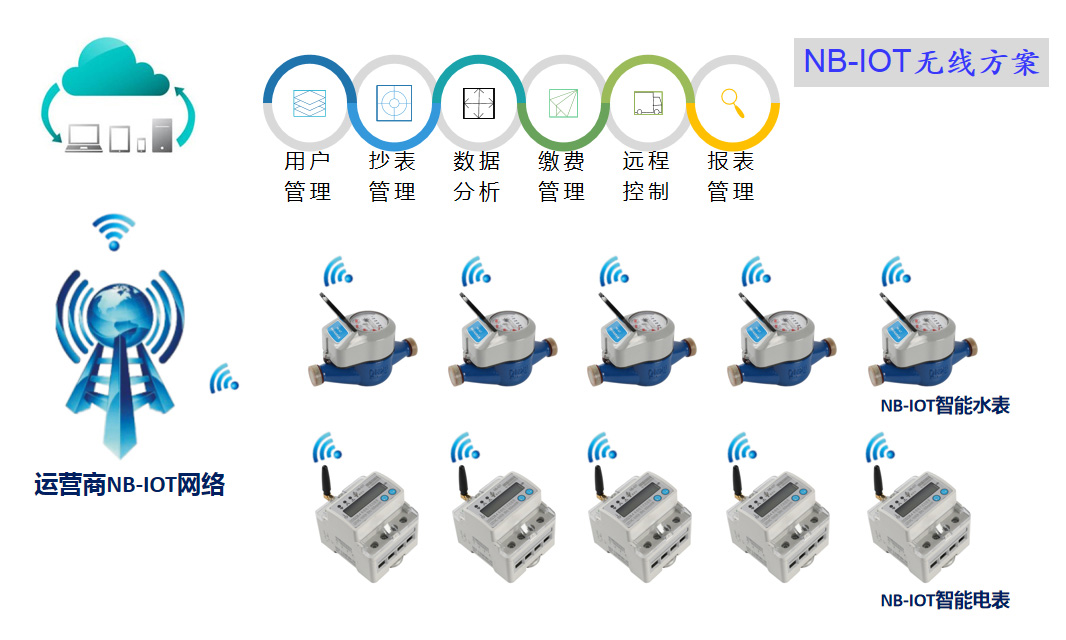 NB-IoT抄表系统（无线组网）
